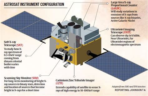 Why ISRO’s ASTROSAT launch is a big deal for India | Explained News ...