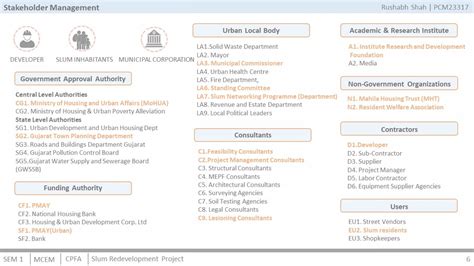 Slum Redevelopment Project Cept Portfolio