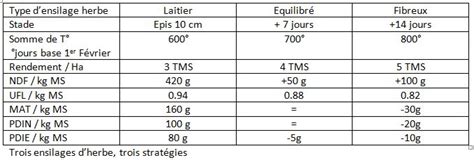 Ensilage Herbe Viser La Triple Performance Fidocl Conseil Elevage