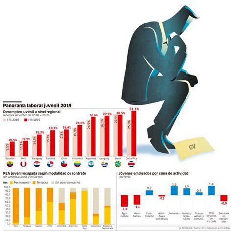 Desempleo Juvenil En El Perú Llega Al 109 Infomercado Noticias