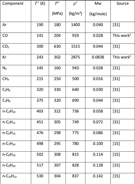 Table From The Rigid Adsorbent Lattice Fluid Model For Pure And Mixed