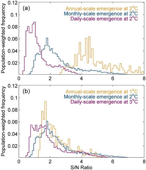 Population Weighted Histograms Of Multi Model Median Temperature Download Scientific Diagram