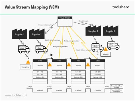 Value Stream Mapping Uitleg Stappen En Tips Toolshero