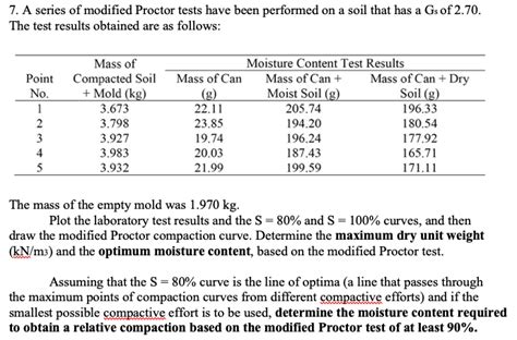 Solved A Series Of Modified Proctor Tests Have Been Chegg