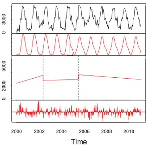 Fitted Seasonal Trend And Remainder Components For Modis Time Series Download Scientific