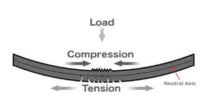 Tension Vs Compression | What Is Tension | What Is Compression