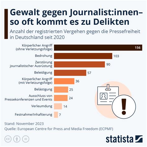 Infografik Gewalt Gegen Journalist Innen So Oft Kommt Es Zu Delikten