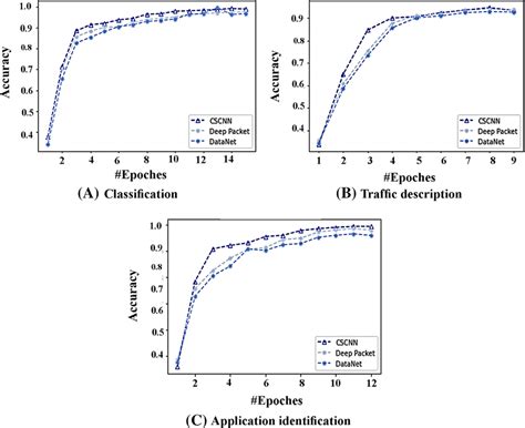 Training Accuracy Comparison Based On The Number Of Epochs Download