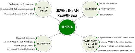 Microplastics Free Full Text Microplastics A Review Of Policies