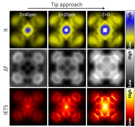 Theoretical Simulations Of STM AFM IETS Of FePc On Au 111 Surface At