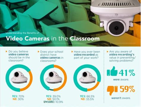 How Video Cameras Help Improve Classroom Learning And Campus Safety