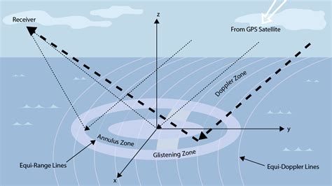 Windex The Dawn Of Gps Reflectance For Ocean Surface Wind Measurements