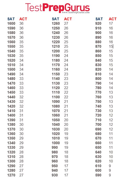 New Table to Translate ACT to SAT Scores, and SAT scores to ACT scores ...