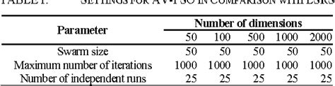 Table I From An Adaptive Velocity Particle Swarm Optimization For High