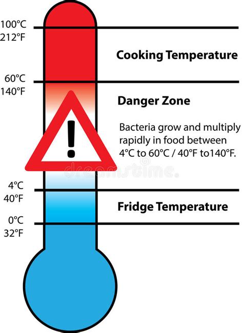 Food Temperature Danger Zone Chart