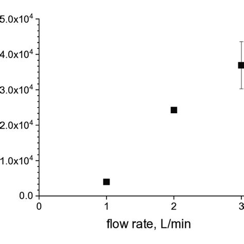 Figure S3 Detail From Figure 2 Isopropanol Permeation Into Room Air Download Scientific