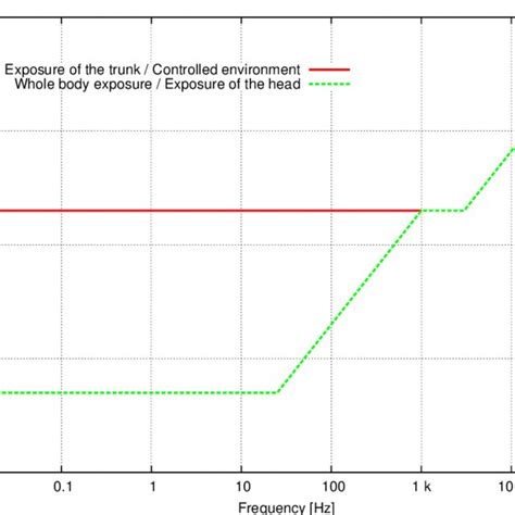 1 Exposure Limit Values For Time Varying Low Frequency Electric And