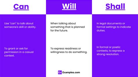 Can Vs Will Vs Shall Meanings Difference Examples Usage