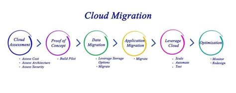 A Step By Step It Support Guide To A Successful Cloud Migration Big