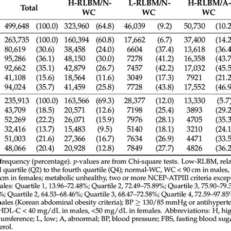 The Prevalence Of Metabolic Abnormalities In Groups Of Subjects