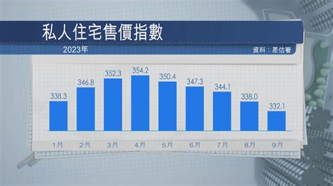 【升幅清零】差估署私宅樓價連跌5個月 今年暫倒跌077 Now 新聞