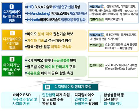 바이오와 디지털 기술 융합으로 2030년 ‘바이오 선도국 도약