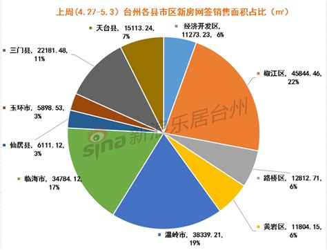 2020台州楼市新房网签成交周报（427 53）五一楼市升温？台州房产信息网三明房产网