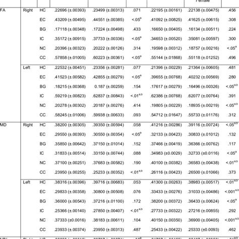 Inter sex comparison of Disc1 svΔ2 neural microstructure Download