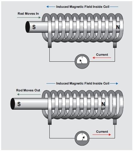 Solenoids And Relays Part