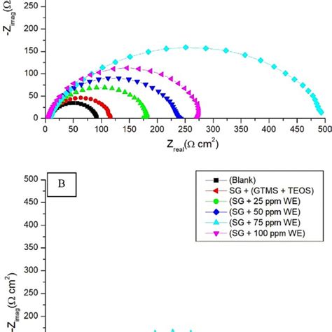 Nyquist Plots For Bare Mild Steel Neat Sol Gel Coated Mild Steel And