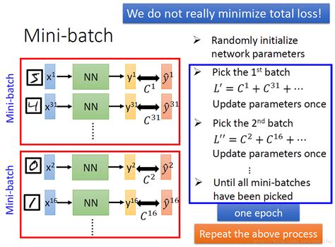 優化演算 1 Mini Batch Gradient Descent By Ray Lin 學以廣才 Medium