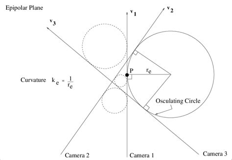 Estimating The Osculating Circle View Line Is An Estimate Of The D