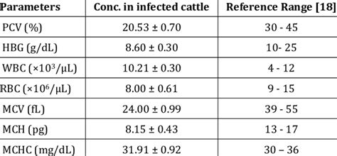 Effects Of Tick Borne Haemoparasites On Some Haematological Parameters