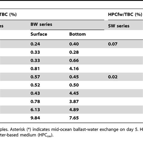 Numbers Of Heterotrophic Bacteria As Determined By The Heterotrophic