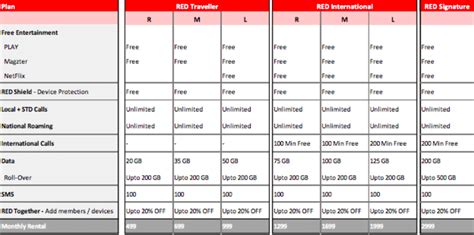 Vodafone Announces Data Rollover Scheme For Red Postpaid Subscribers