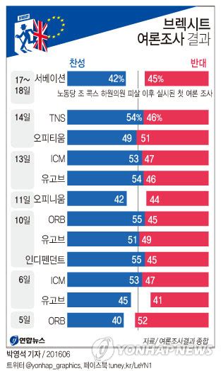 브렉시트 여론조사 결과 종합 연합뉴스