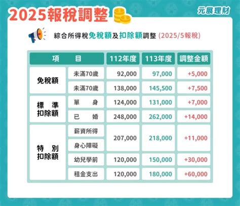 2024所得稅級距一次看！各項扣除額、免稅額調整與累進差額計算報你知｜元展理財