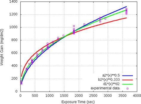 Optimal Oxidation Kinetics Quadratic Cubic And Powerlaw Function