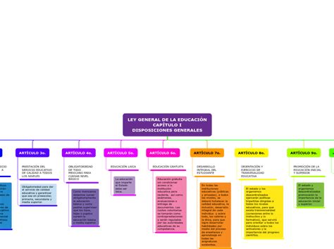 Mapa Conceptual Ley General De Educaci N Mind Map