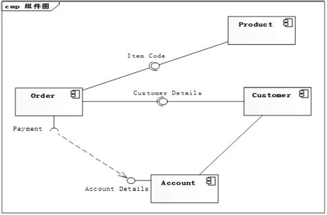 Uml之组件图 Gd沐辰 博客园