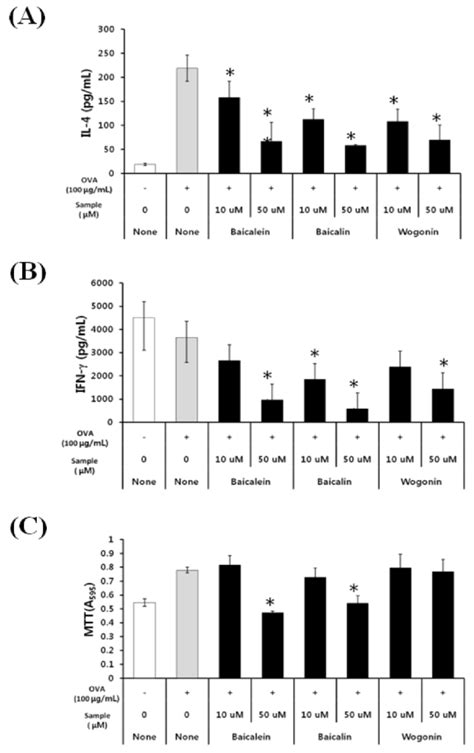 Effects Of Baicalein Baicalin And Wogonin On Ova Induced Th Immune