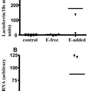 Assessment Of Estrogen Responsive Genes Lactoferrin A And PR B By