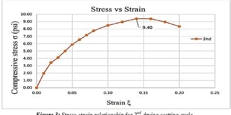 Figure From Attenuation Rate Of Unconfined Compressive Strength Due