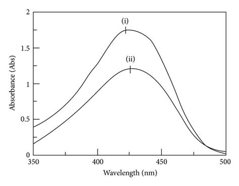 A Fluorescent Image Of Curcumin Loaded Starch Nanoparticles And B