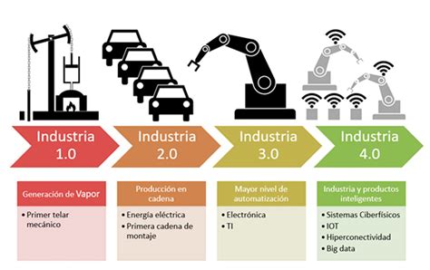 INDUSTRIA 4 0 REVOLUCIÓN O EVOLUCIÓN Universidad IUM