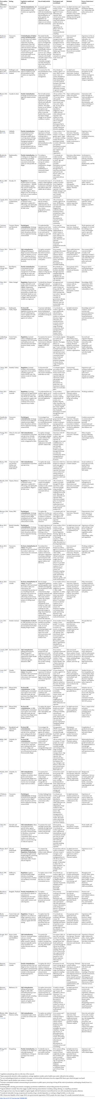 Associations Between Sex Work Laws And Sex Workers Health A