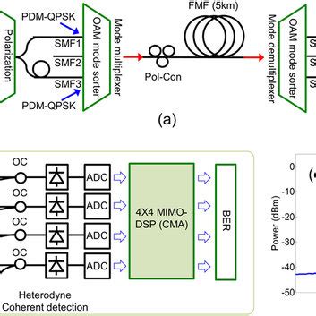 Concept Of The Oam Mode Sorter The Oam Mode Sorter Functions As A