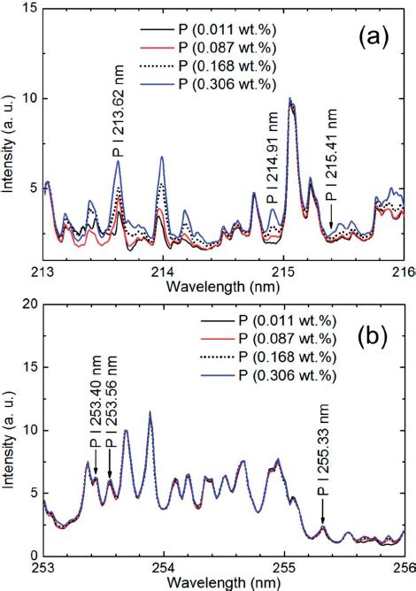 Spectra Of Pig Irons Containing 0011 0087 0168 And 0306 P