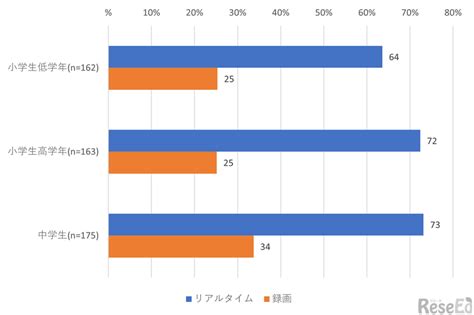 小中学校の7割、授業でパソコン・タブレット活用 3枚目の写真・画像 教育業界ニュース「reseed（リシード）」