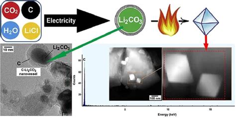 Illustration Of The Synthesis Of Nanodiamonds Stem Image Of The Li